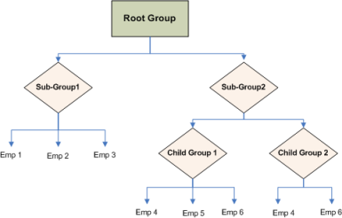 Example group hierarchies sub group 2